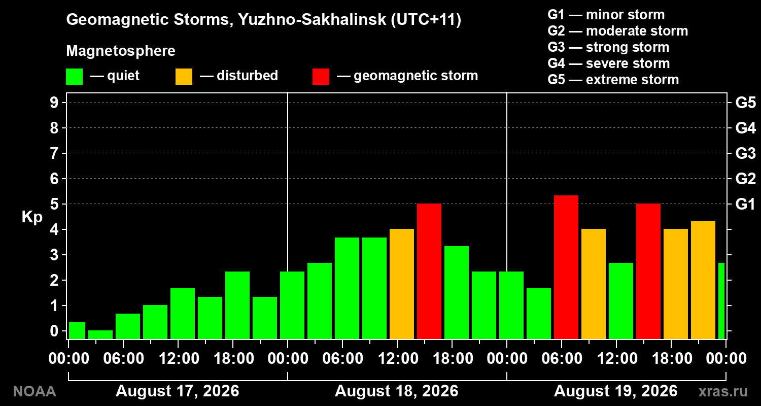 Geomagnetic index Kp for 3 days