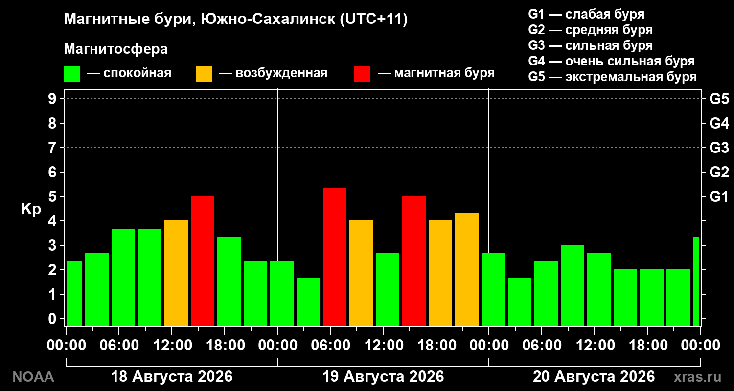 Геомагнитный индекс Kp за 3 суток