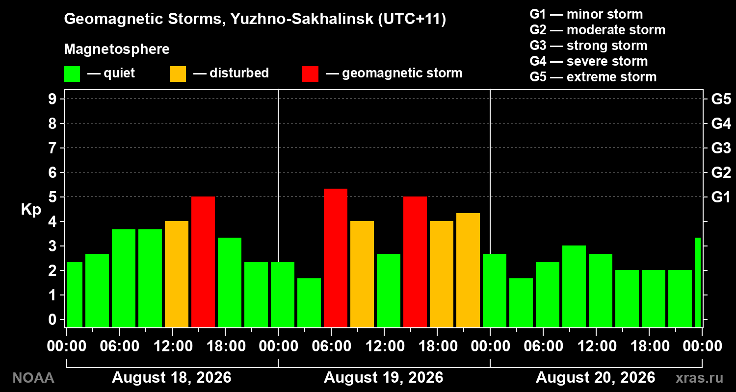 Geomagnetic index Kp for 3 days
