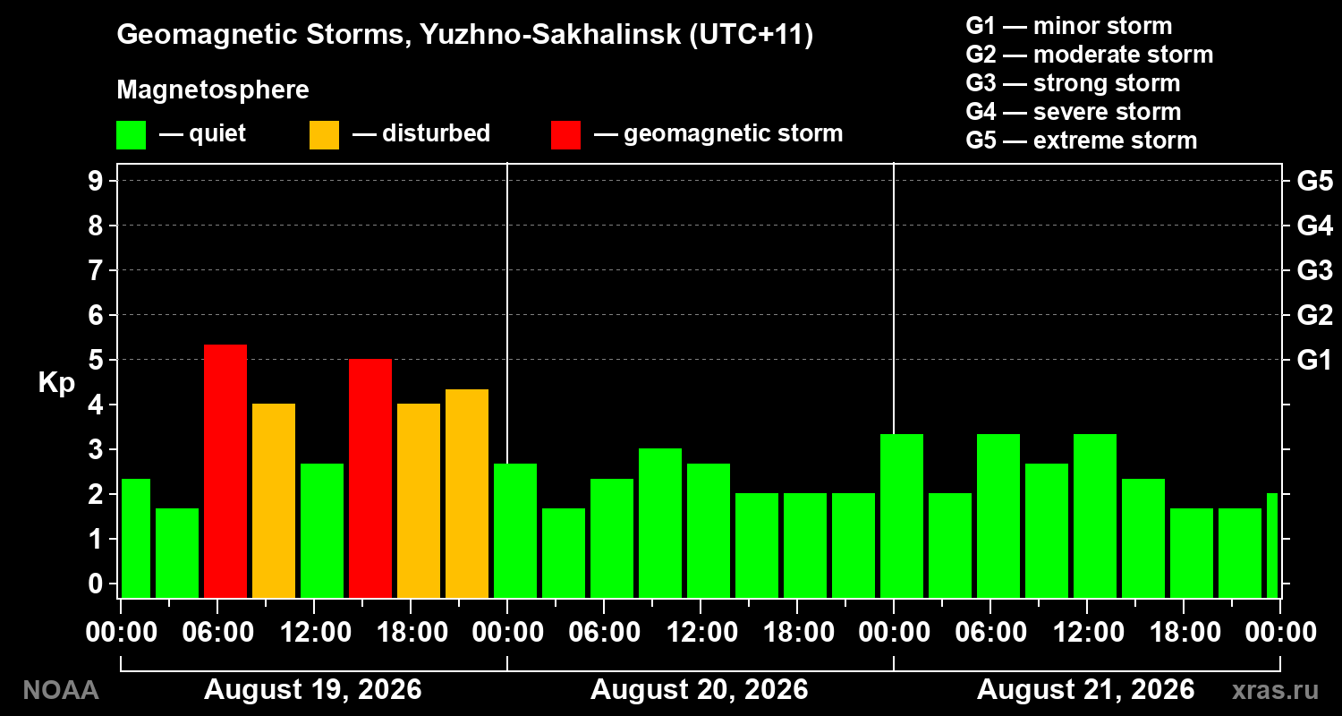 Geomagnetic index Kp for 3 days