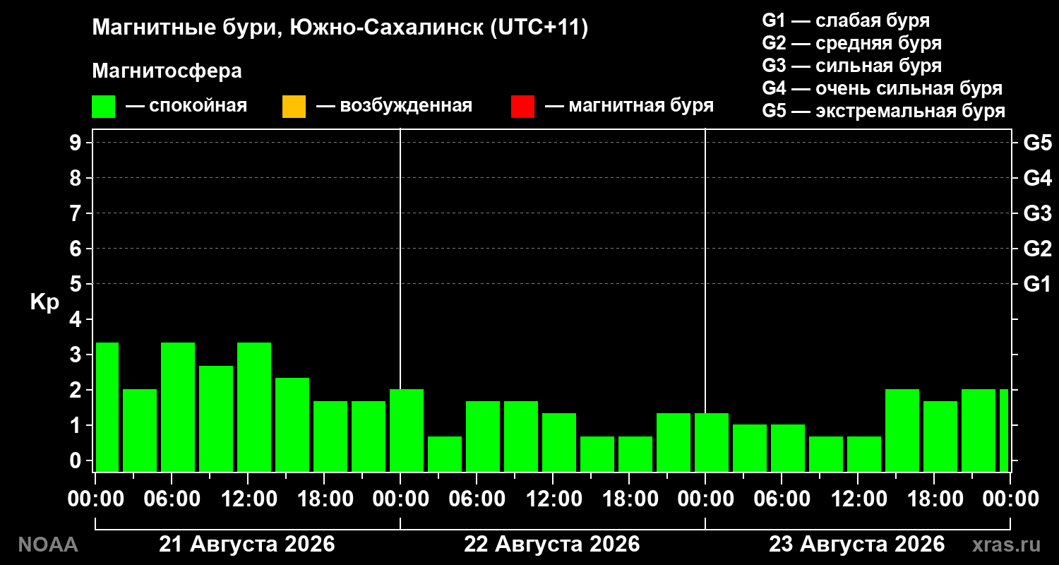 Геомагнитный индекс Kp за 3 суток