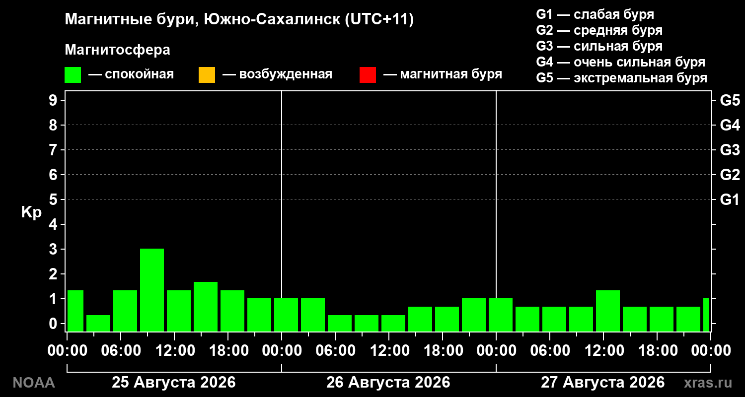 Геомагнитный индекс Kp за 3 суток