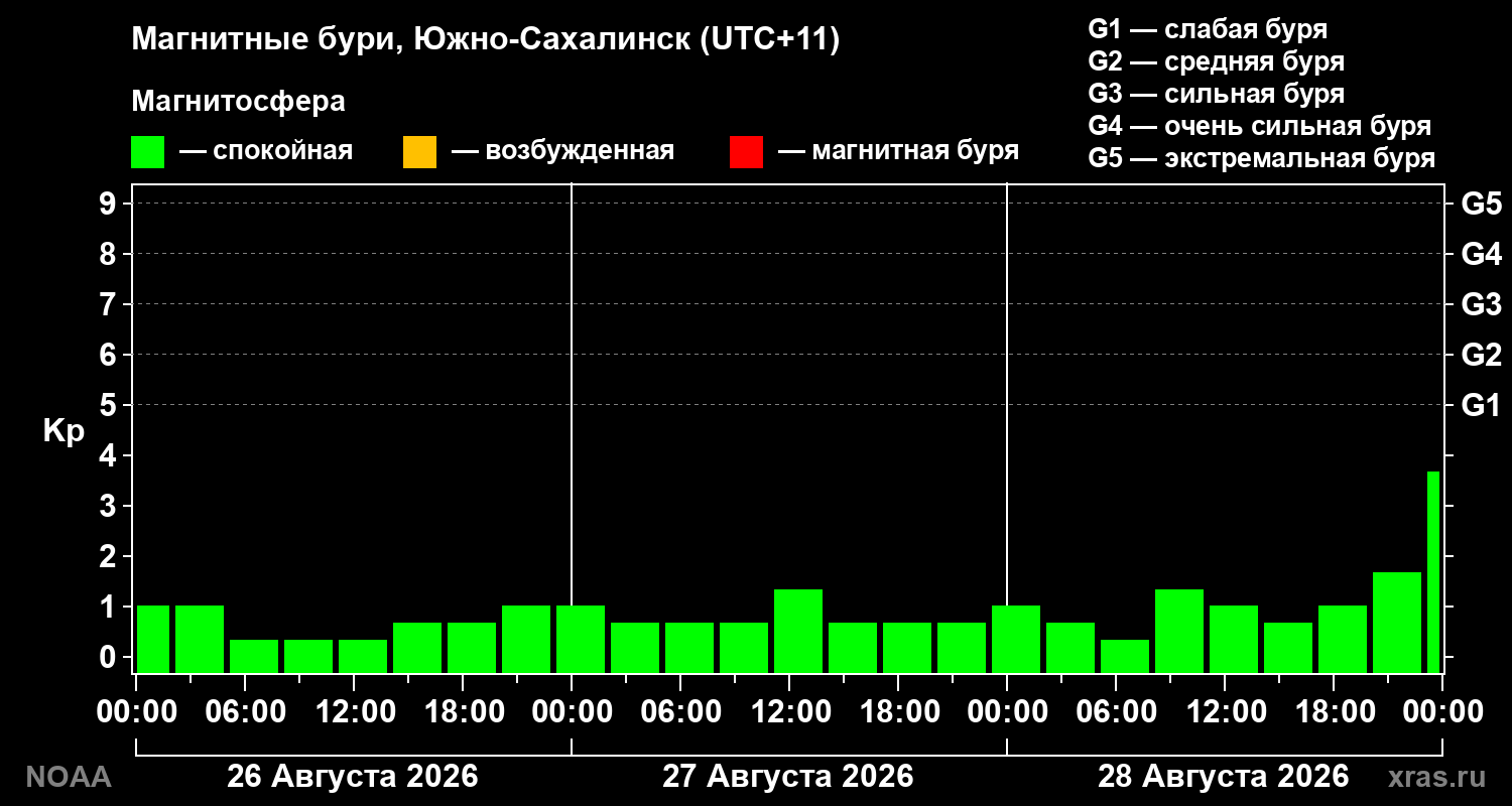 Геомагнитный индекс Kp за 3 суток