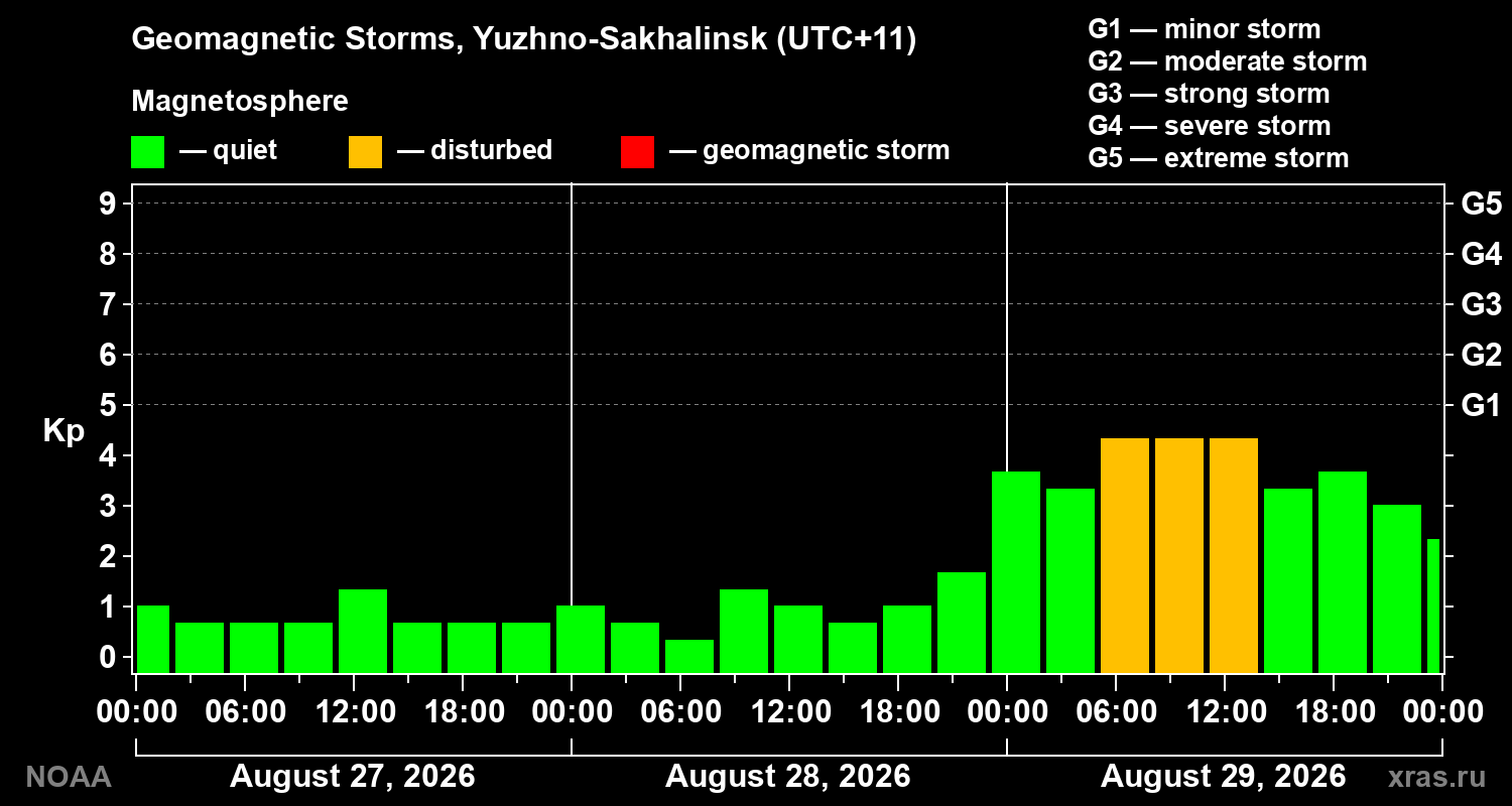 Geomagnetic index Kp for 3 days