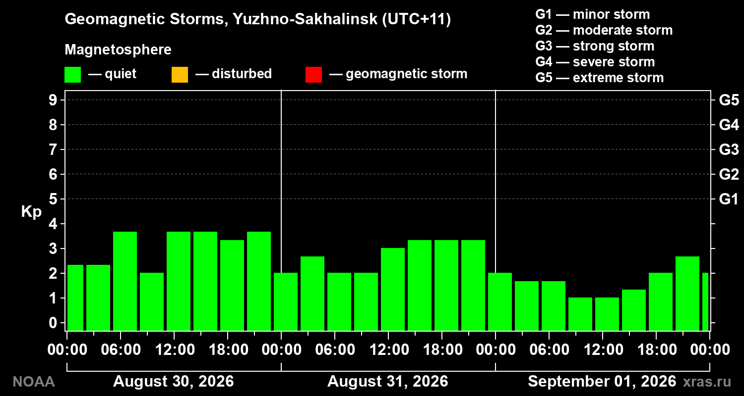 Geomagnetic index Kp for 3 days