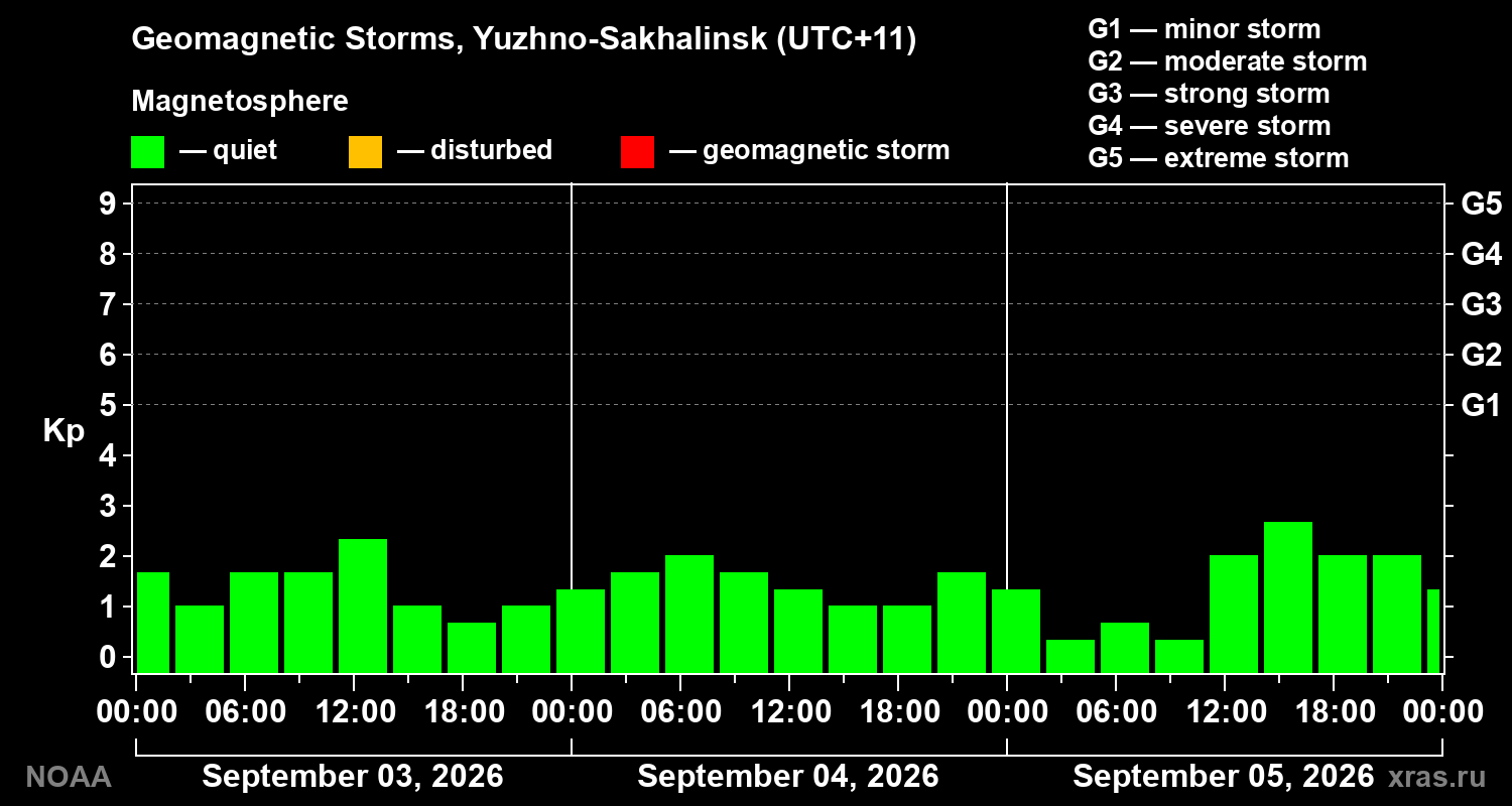 Geomagnetic index Kp for 3 days
