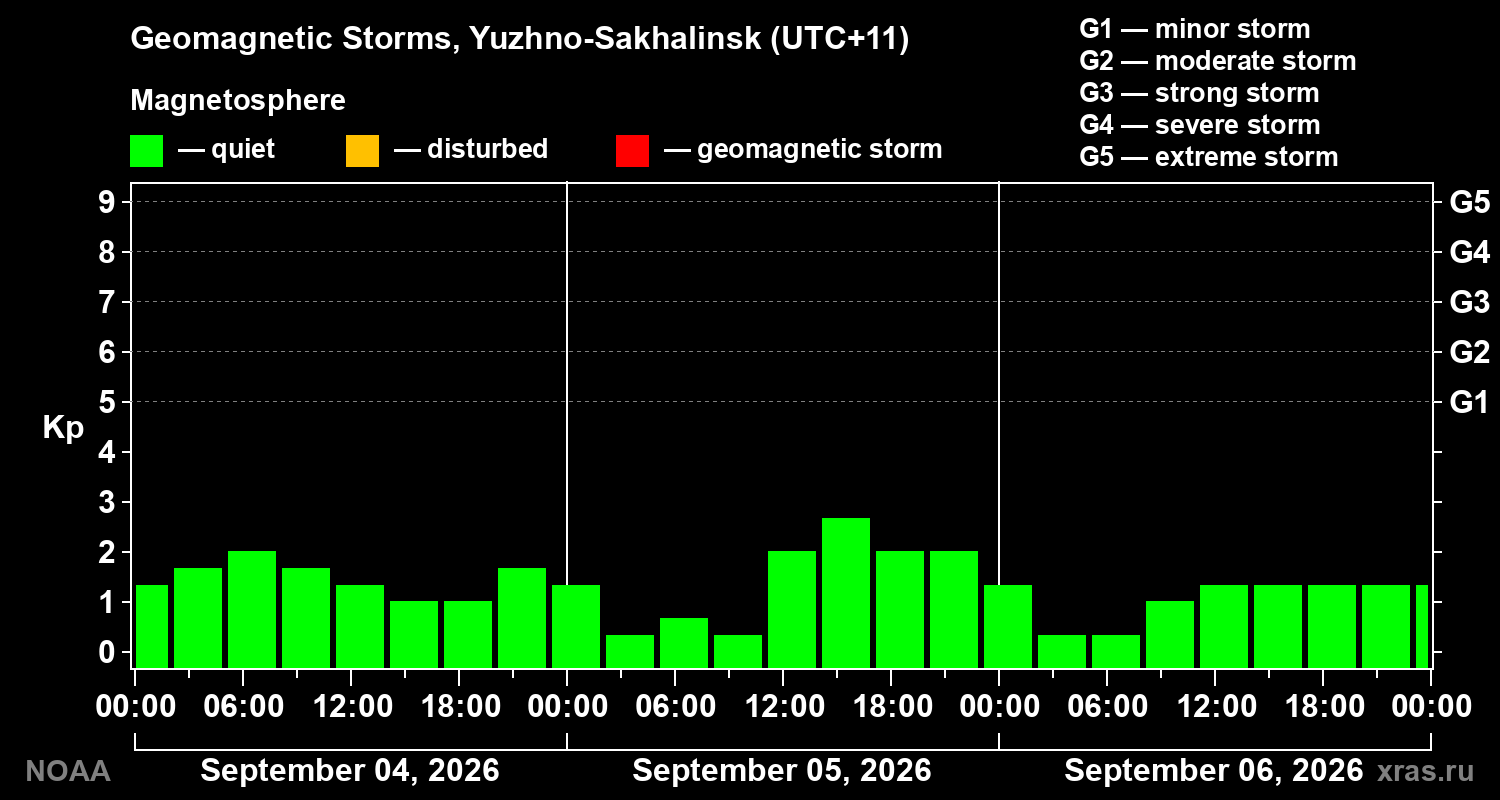 Geomagnetic index Kp for 3 days