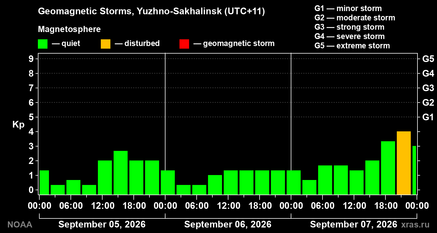 Geomagnetic index Kp for 3 days