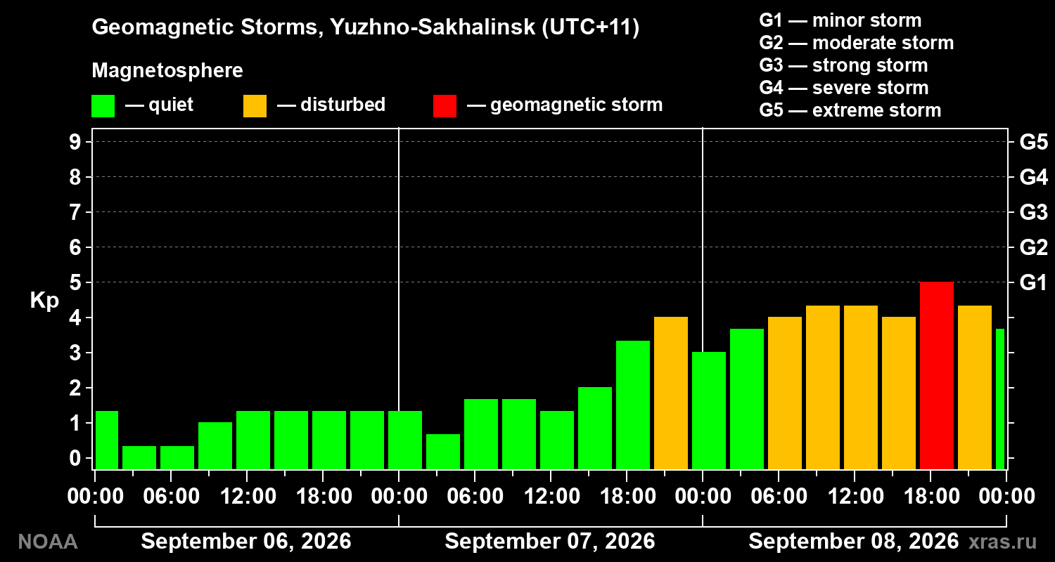 Geomagnetic index Kp for 3 days
