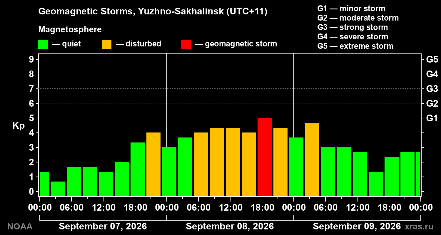 Geomagnetic index Kp for 3 days