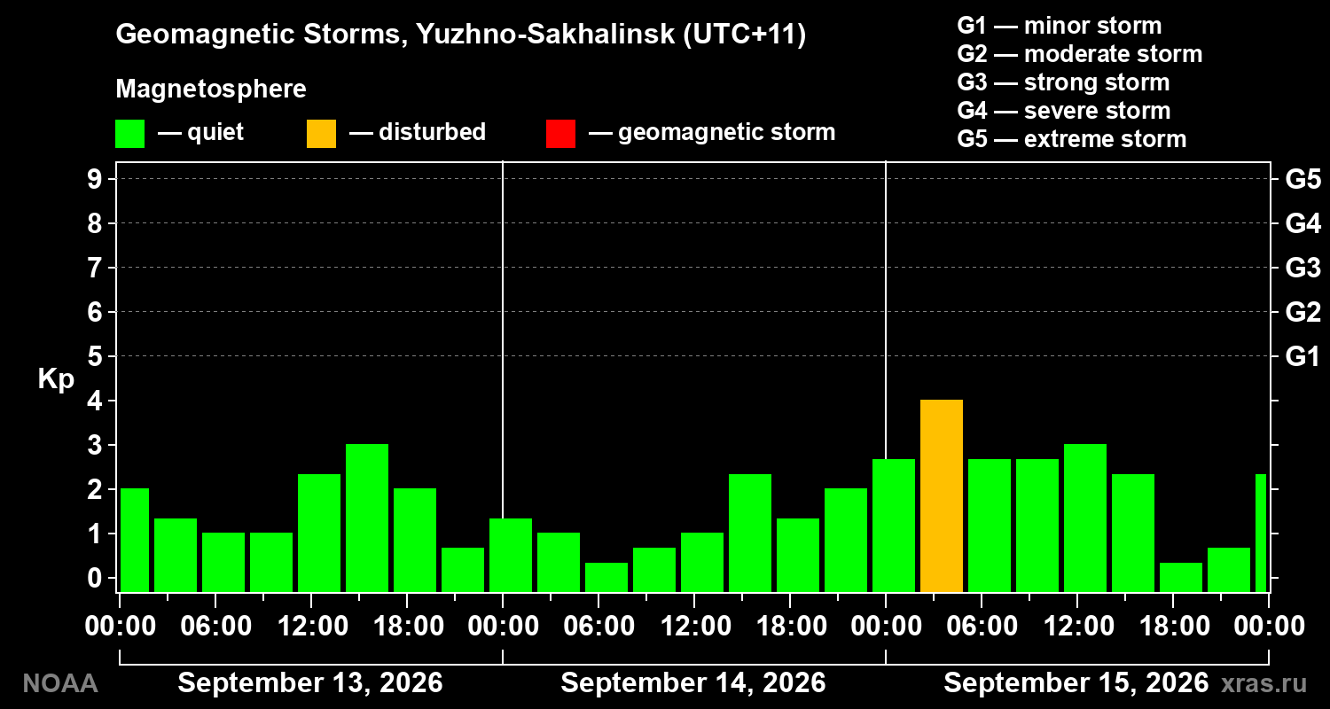 Geomagnetic index Kp for 3 days