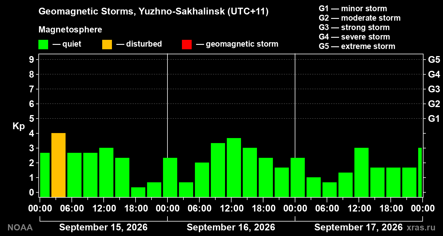 Geomagnetic index Kp for 3 days