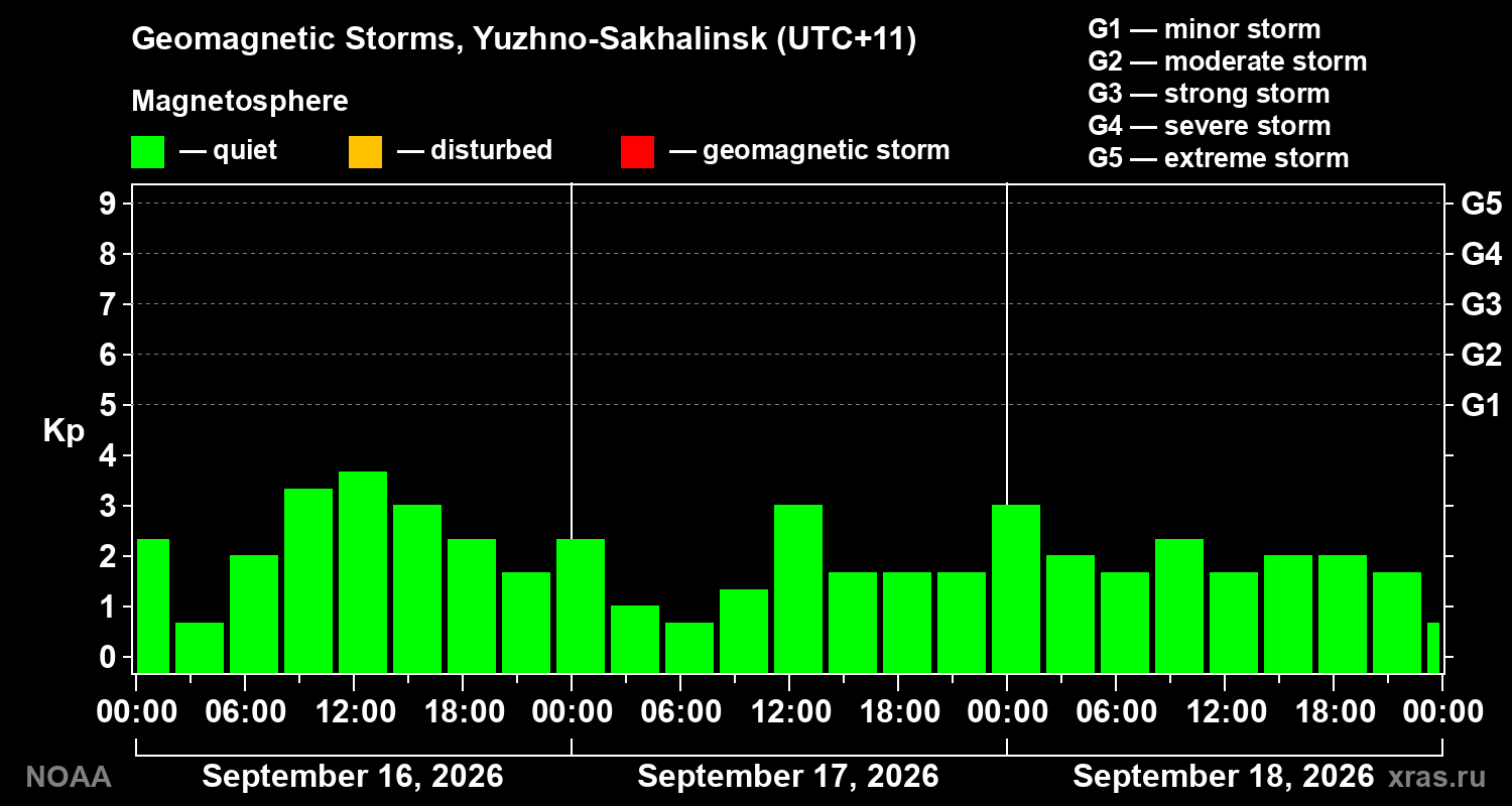 Geomagnetic index Kp for 3 days