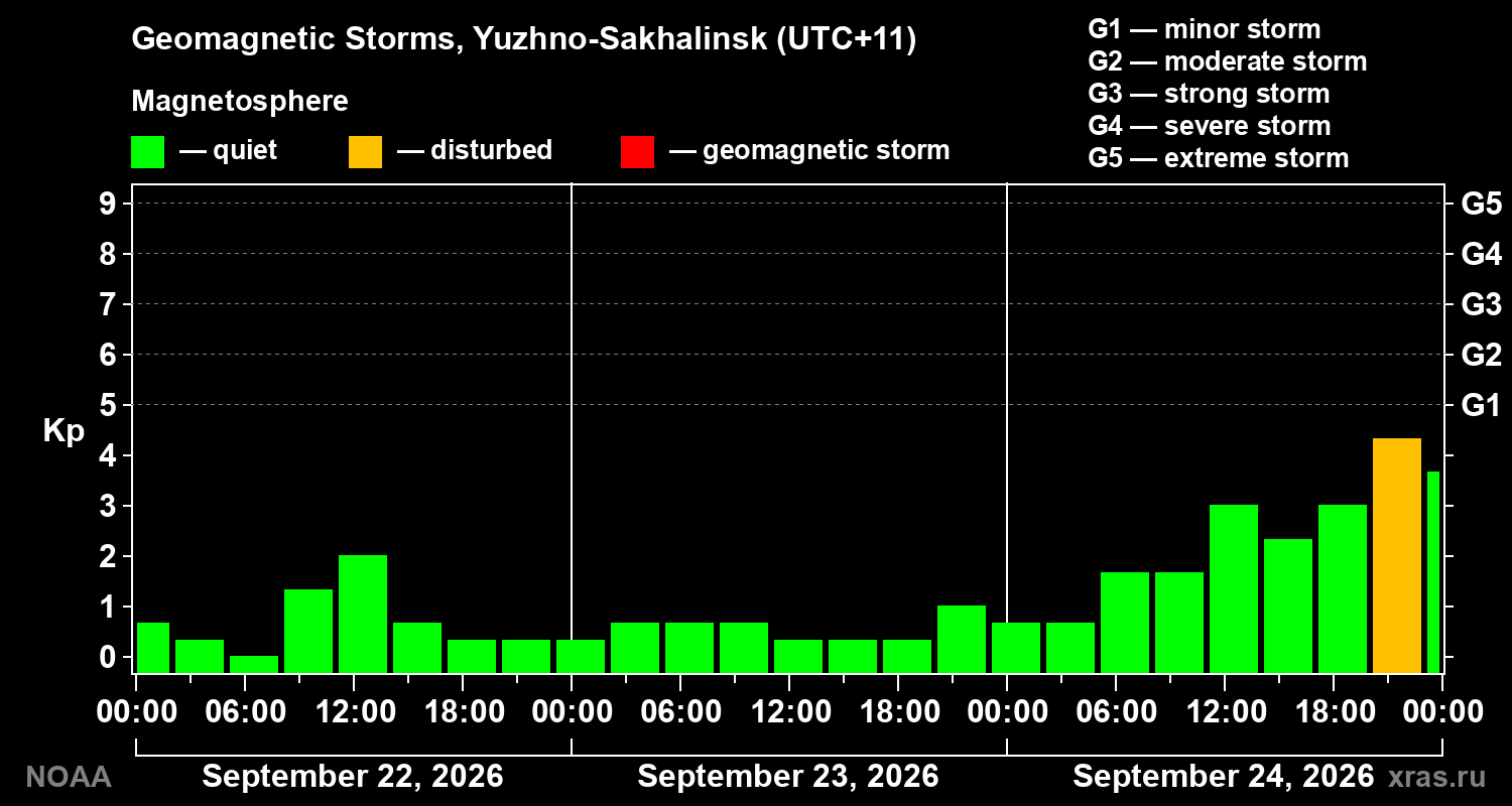 Geomagnetic index Kp for 3 days