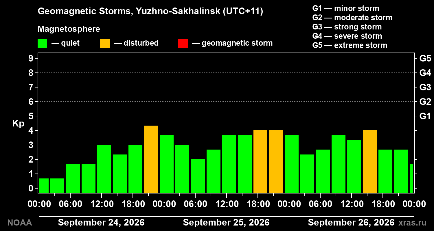 Geomagnetic index Kp for 3 days