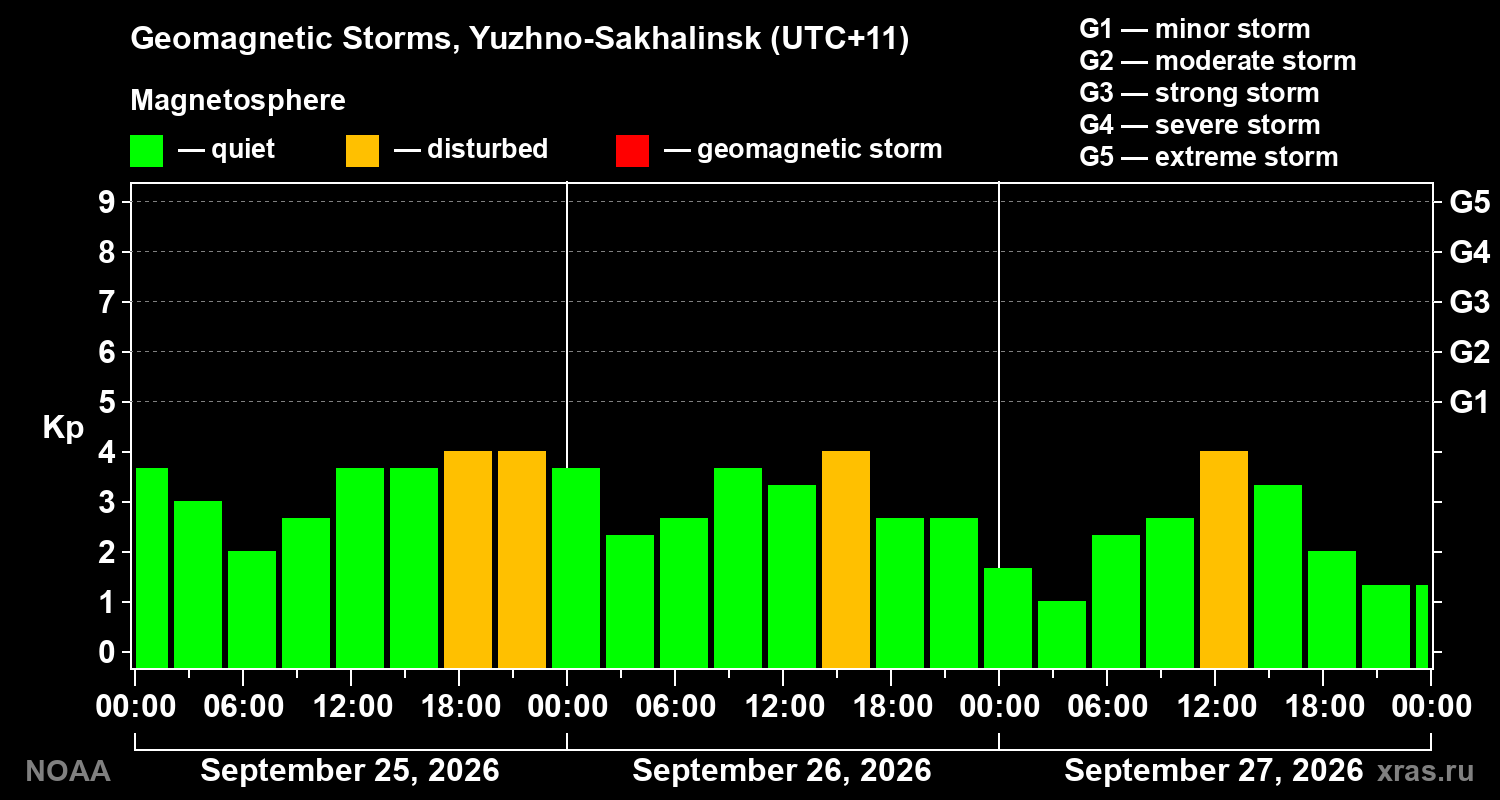 Geomagnetic index Kp for 3 days