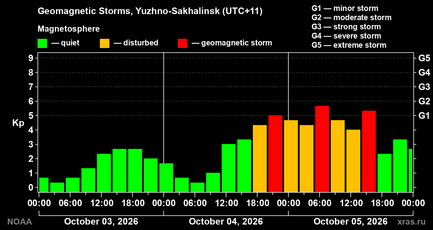 Geomagnetic index Kp for 3 days