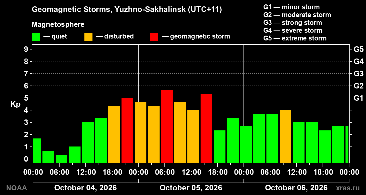 Geomagnetic index Kp for 3 days