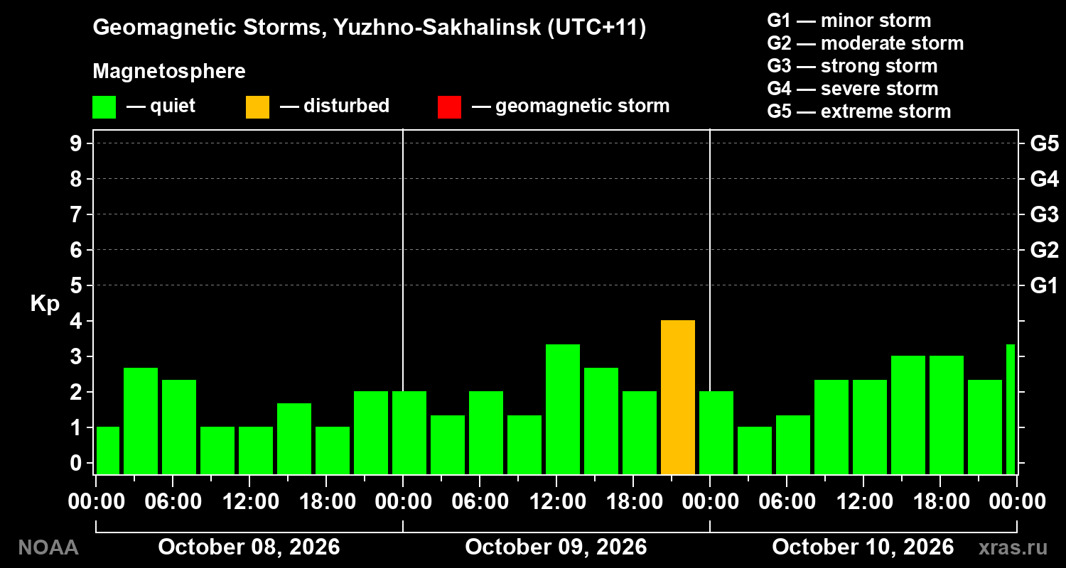 Geomagnetic index Kp for 3 days