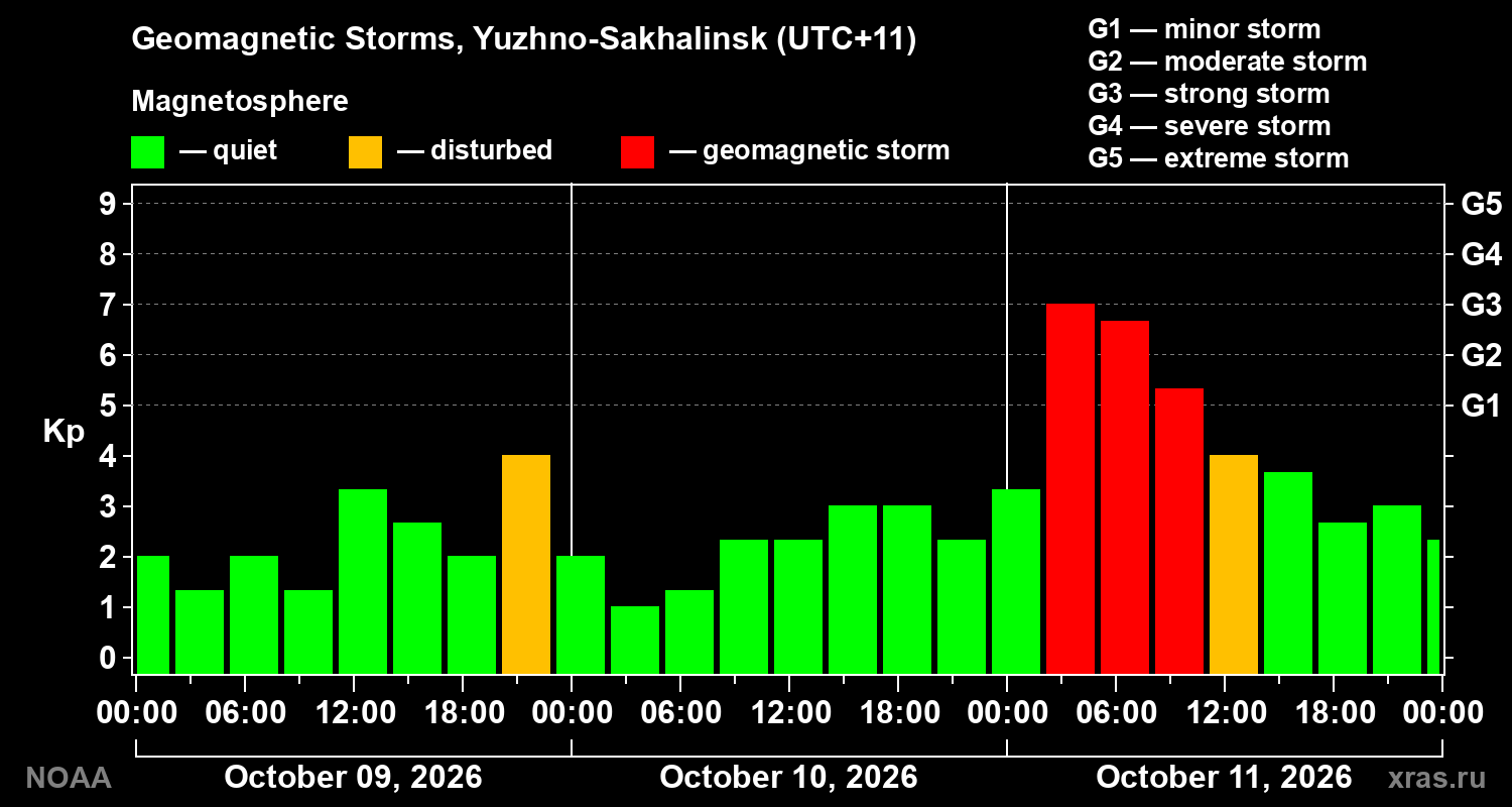 Geomagnetic index Kp for 3 days
