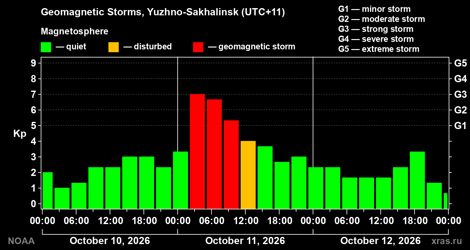 Geomagnetic index Kp for 3 days