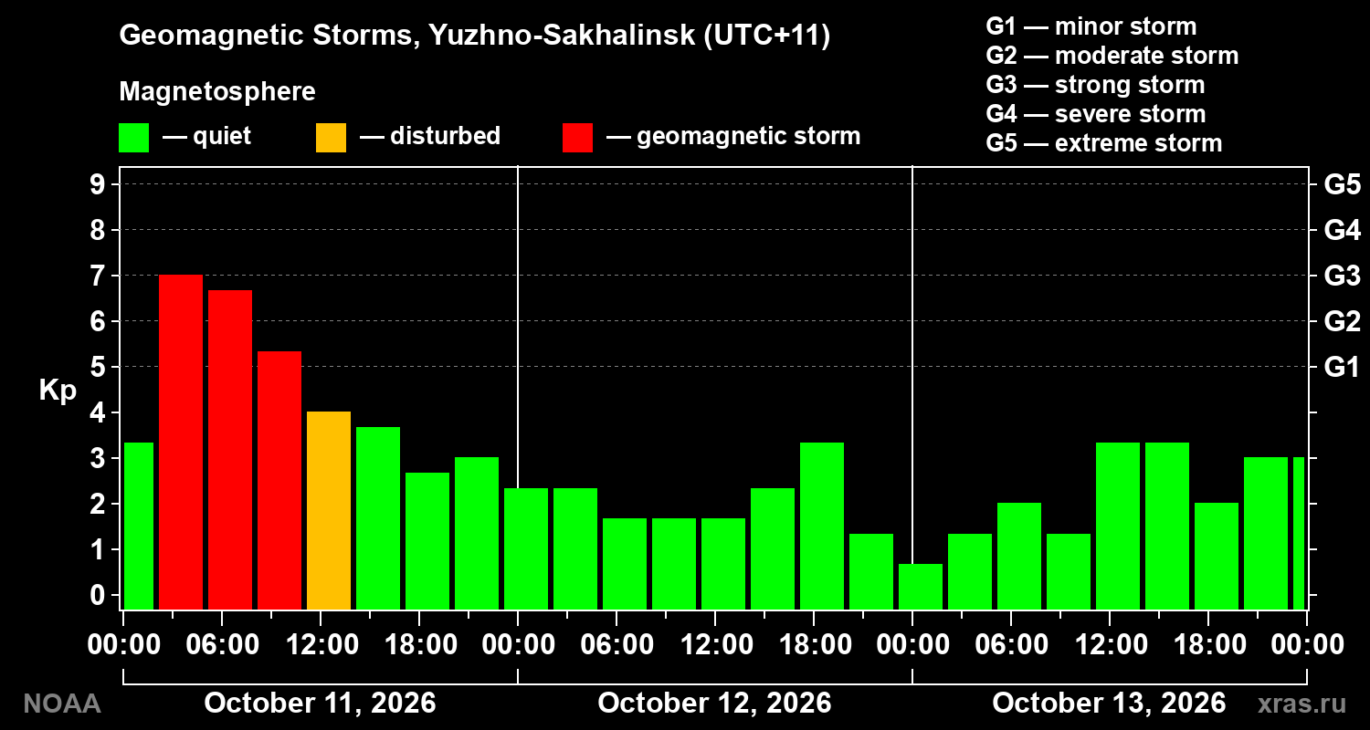 Geomagnetic index Kp for 3 days