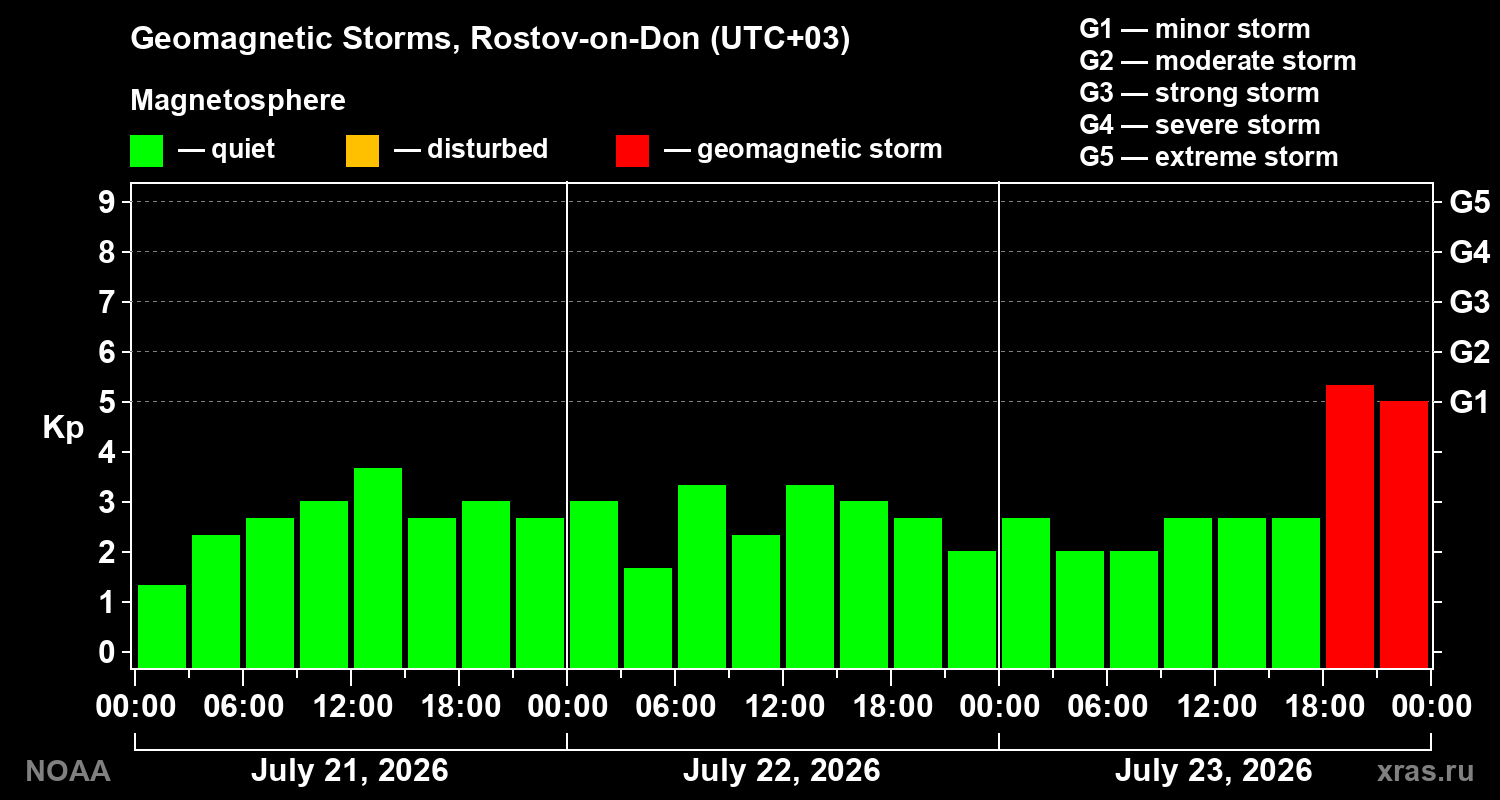 Geomagnetic index Kp for 3 days