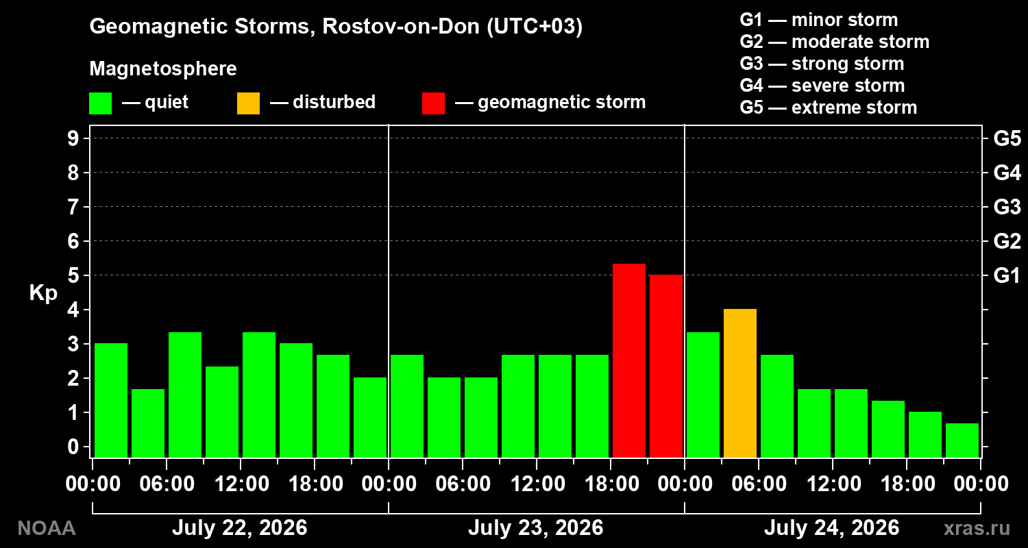 Geomagnetic index Kp for 3 days