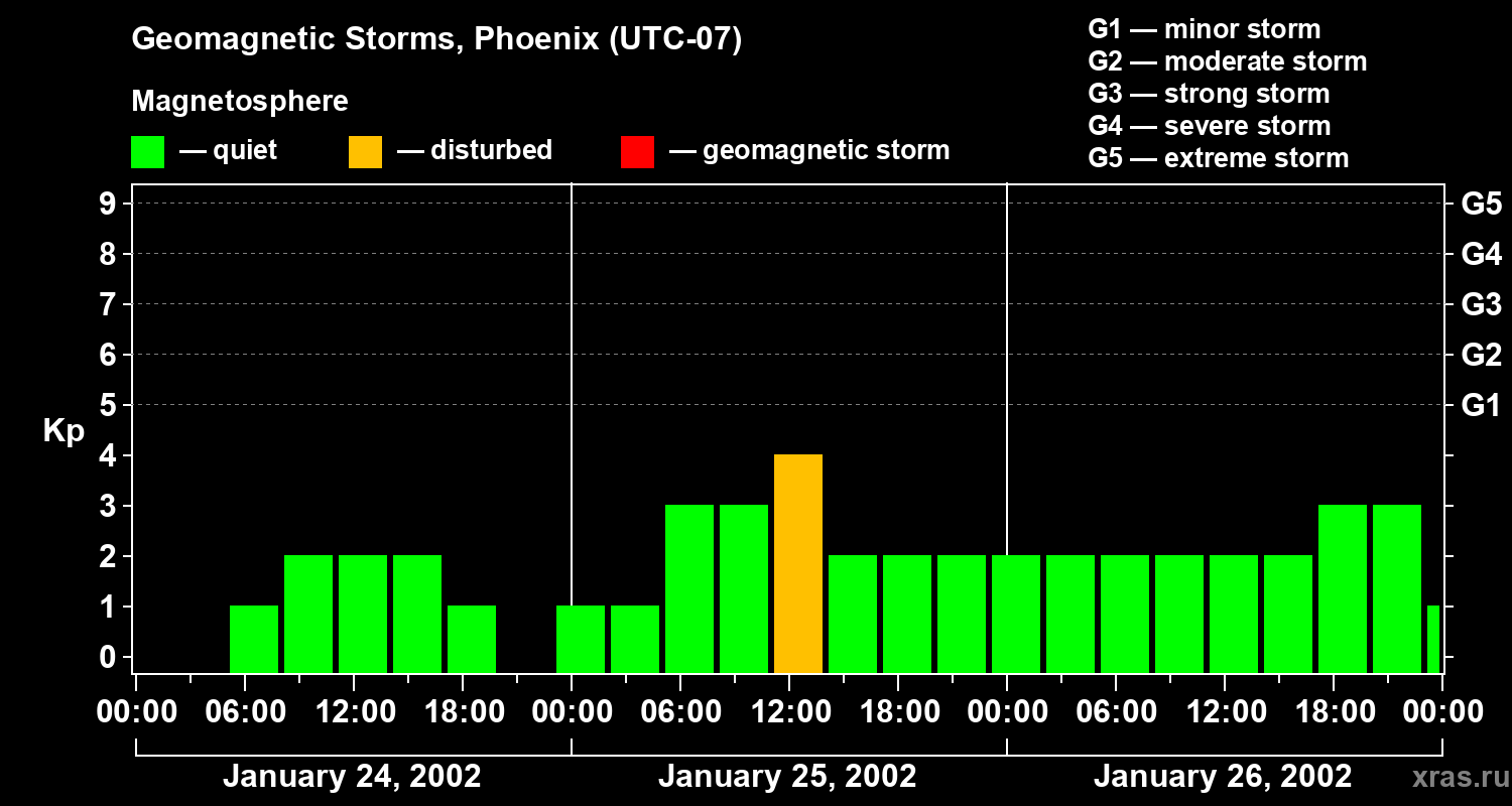 Changes in the geomagnetic index Kp