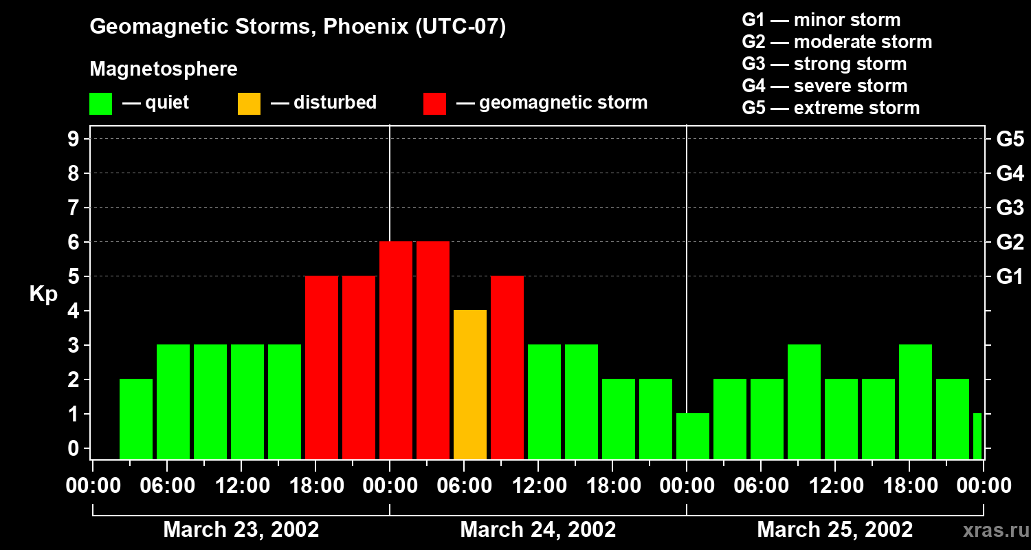 Changes in the geomagnetic index Kp