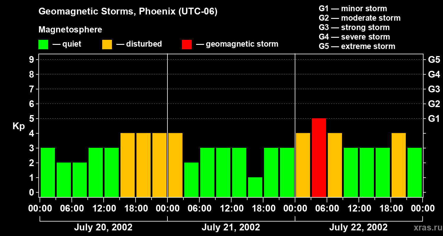 Changes in the geomagnetic index Kp
