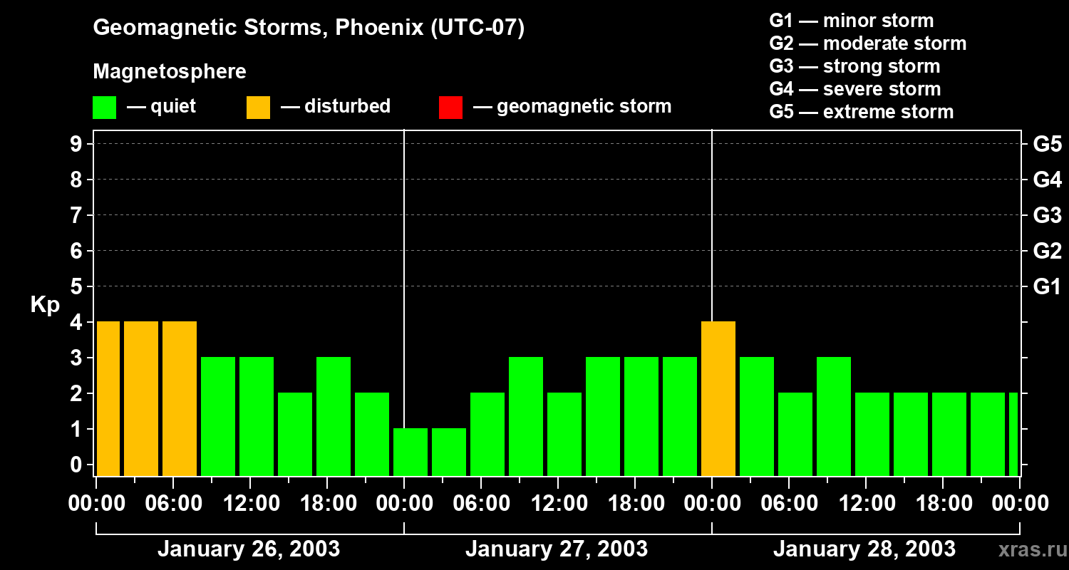 Changes in the geomagnetic index Kp