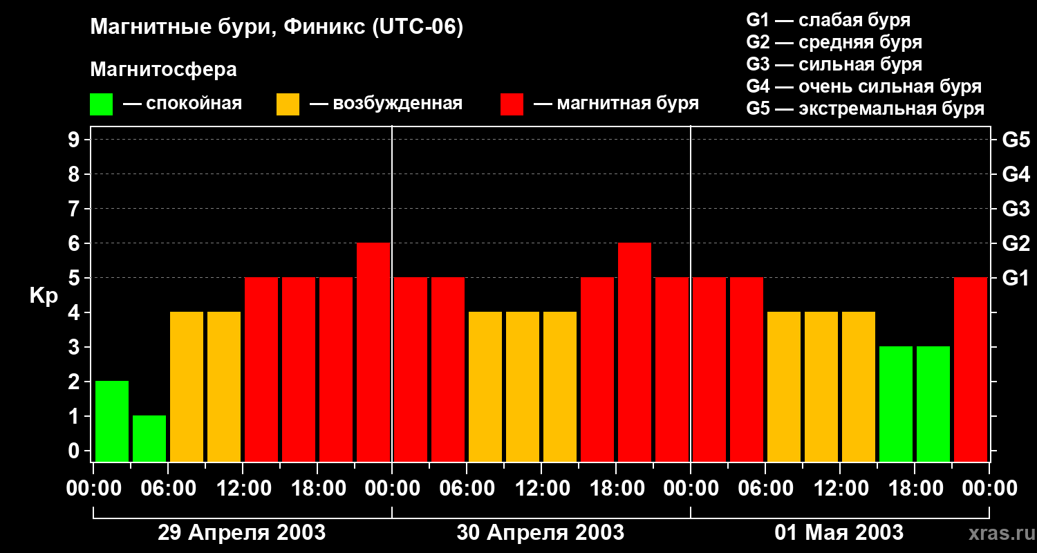 Изменения геомагнитного индекса Kp