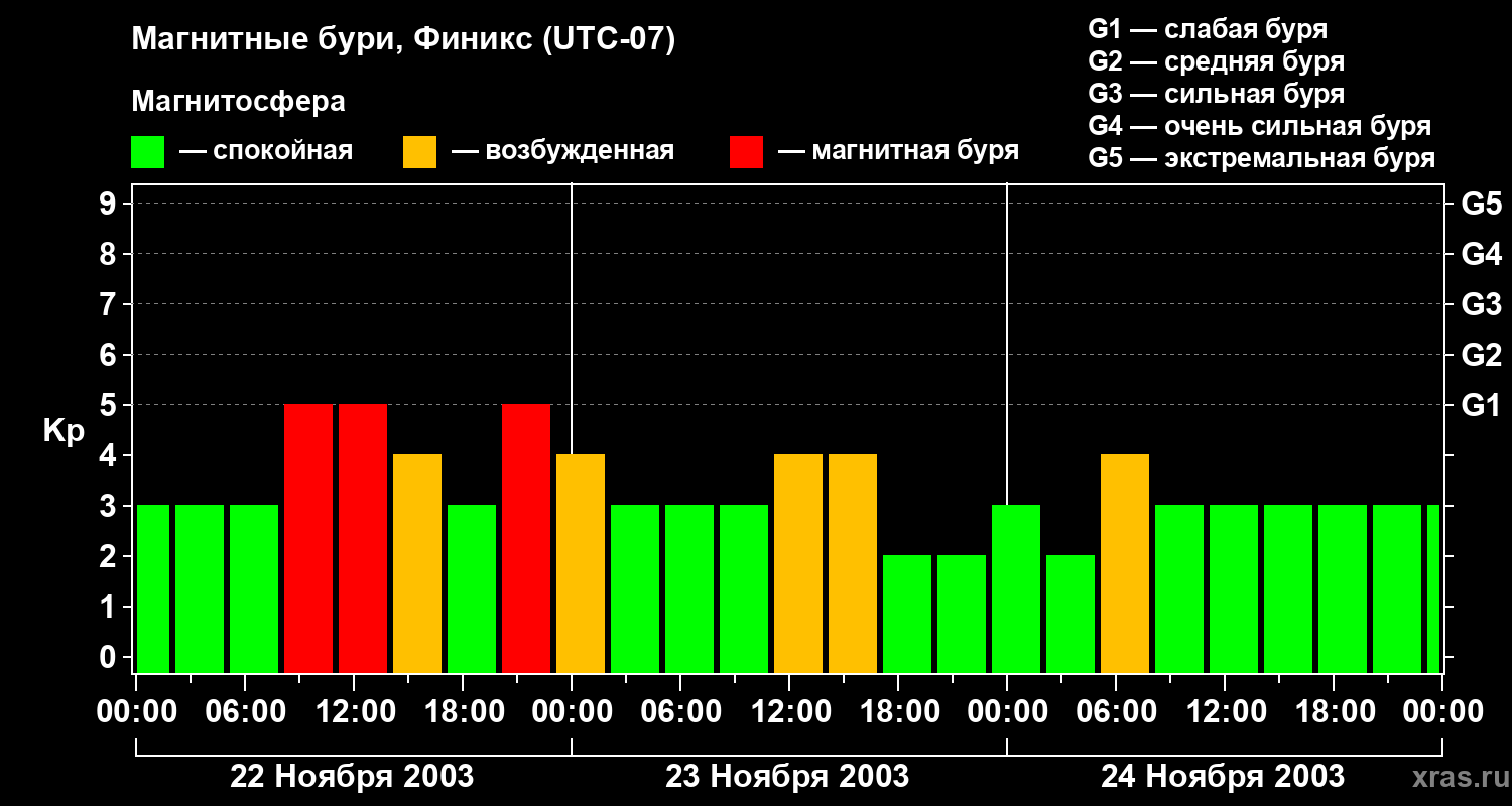 Изменения геомагнитного индекса Kp