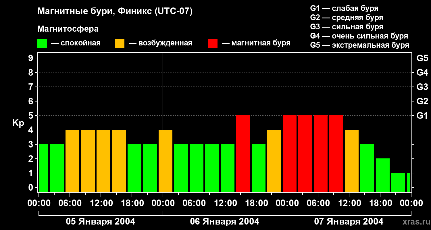 Изменения геомагнитного индекса Kp