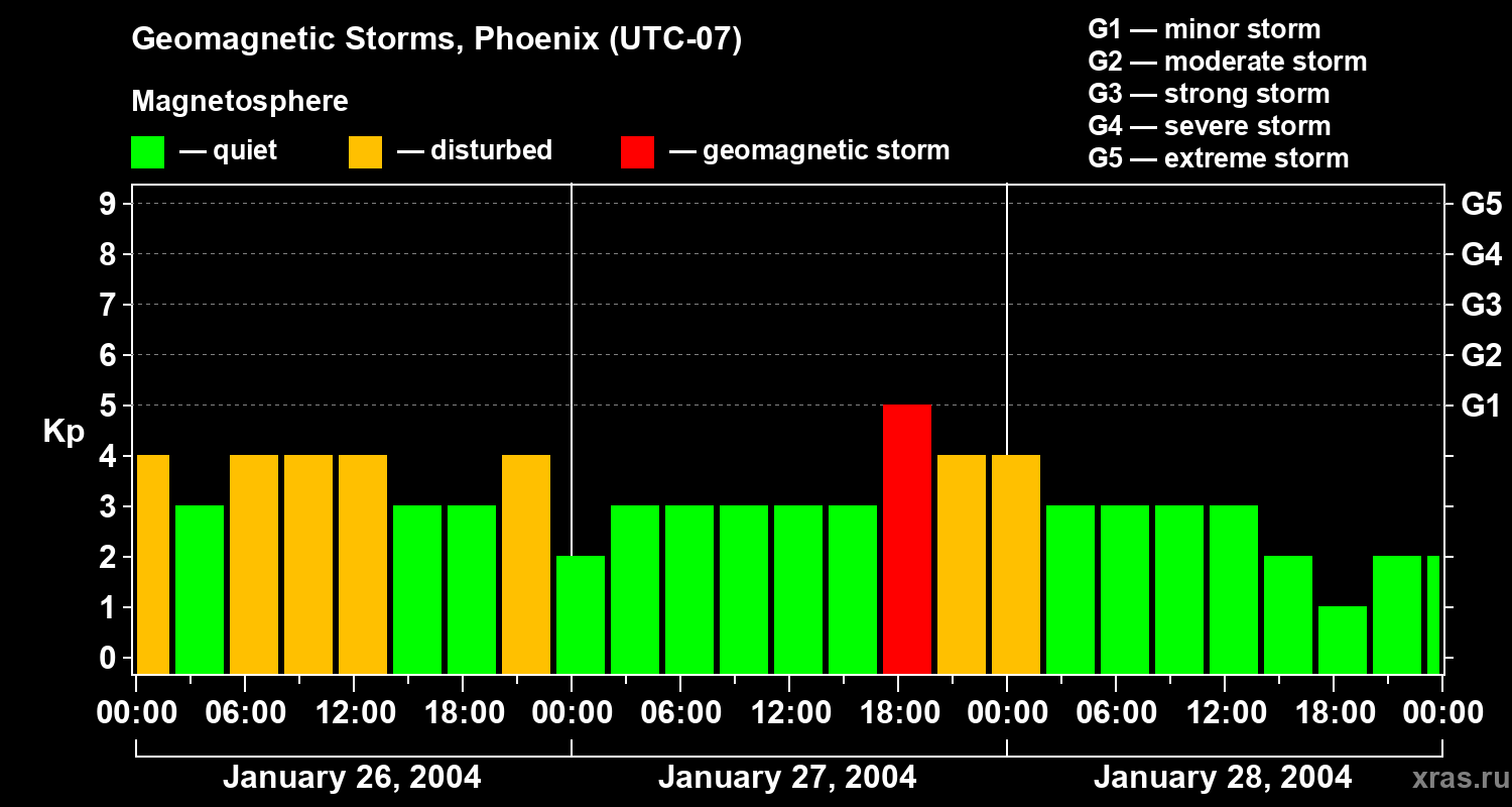 Changes in the geomagnetic index Kp