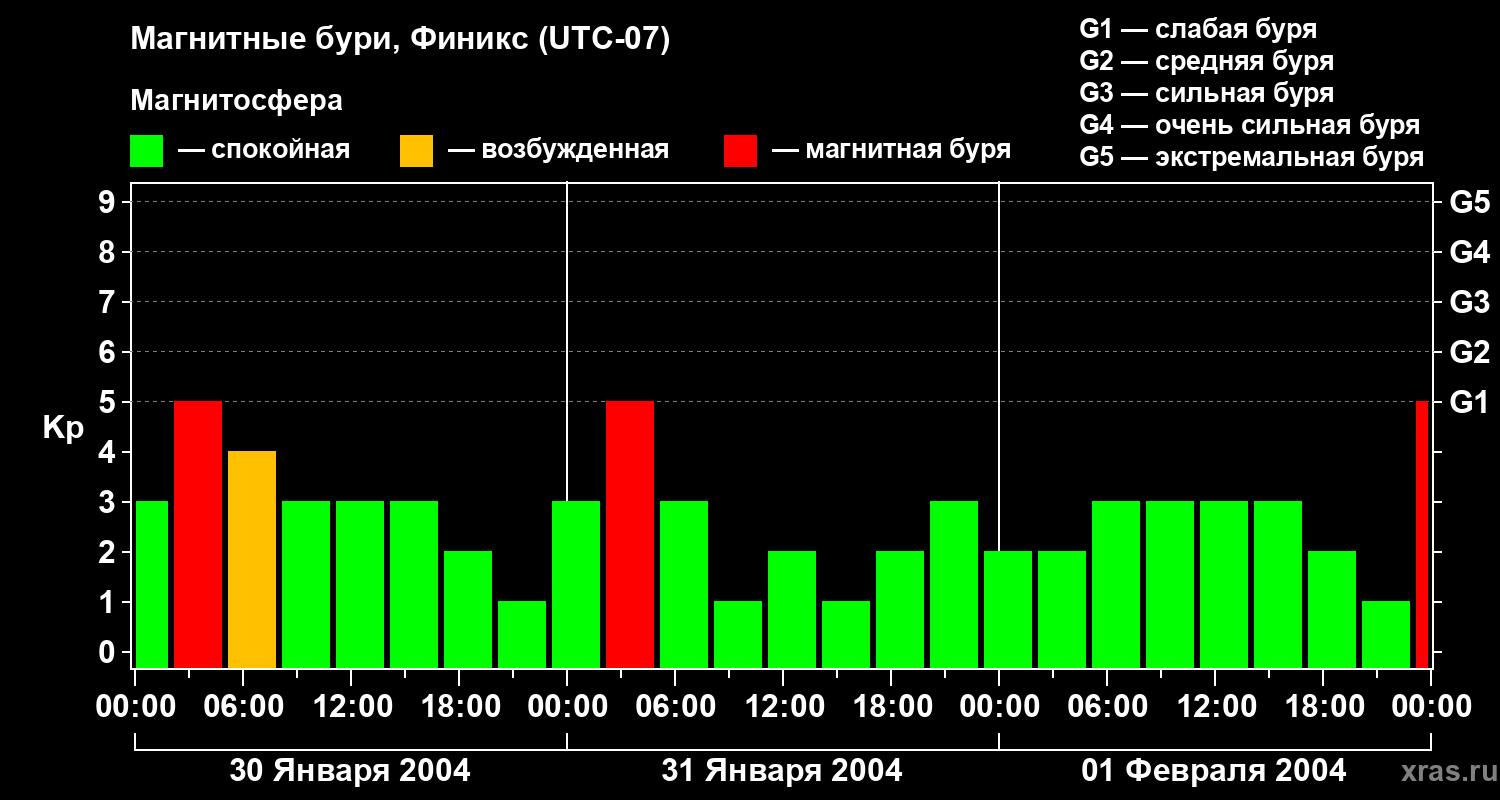 Изменения геомагнитного индекса Kp