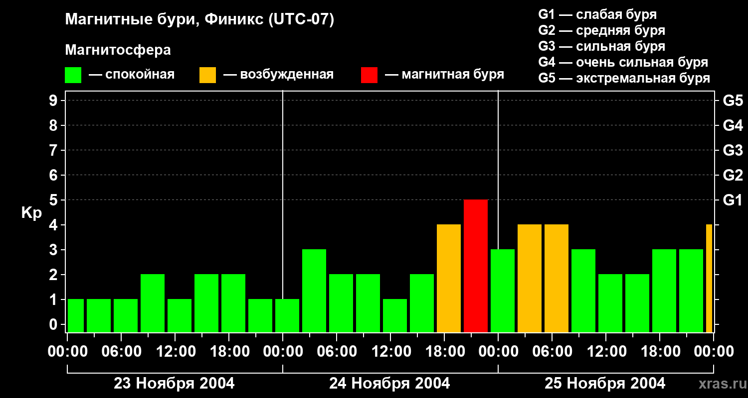 Изменения геомагнитного индекса Kp