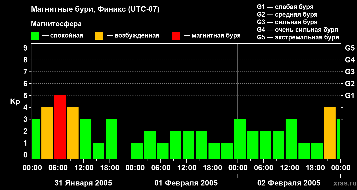 Изменения геомагнитного индекса Kp
