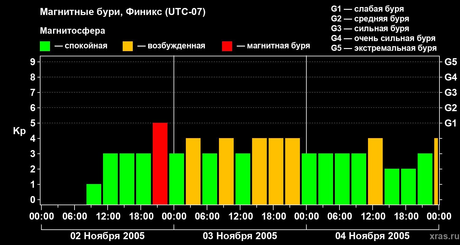 Изменения геомагнитного индекса Kp