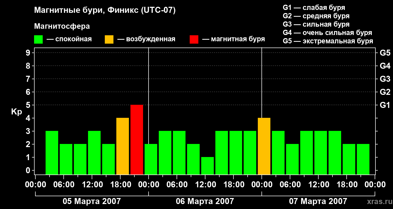 Изменения геомагнитного индекса Kp