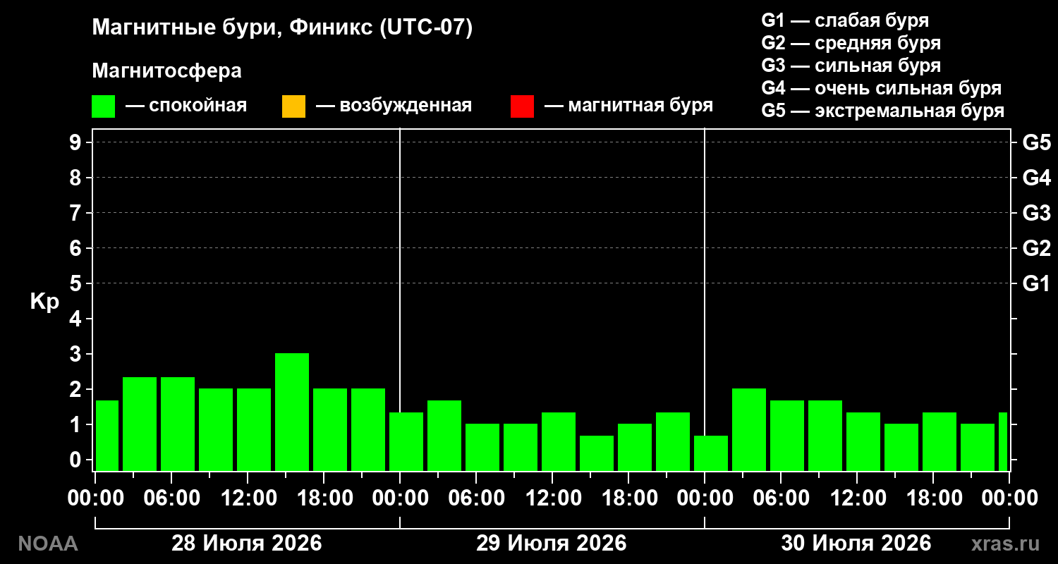 Геомагнитный индекс Kp за 3 суток