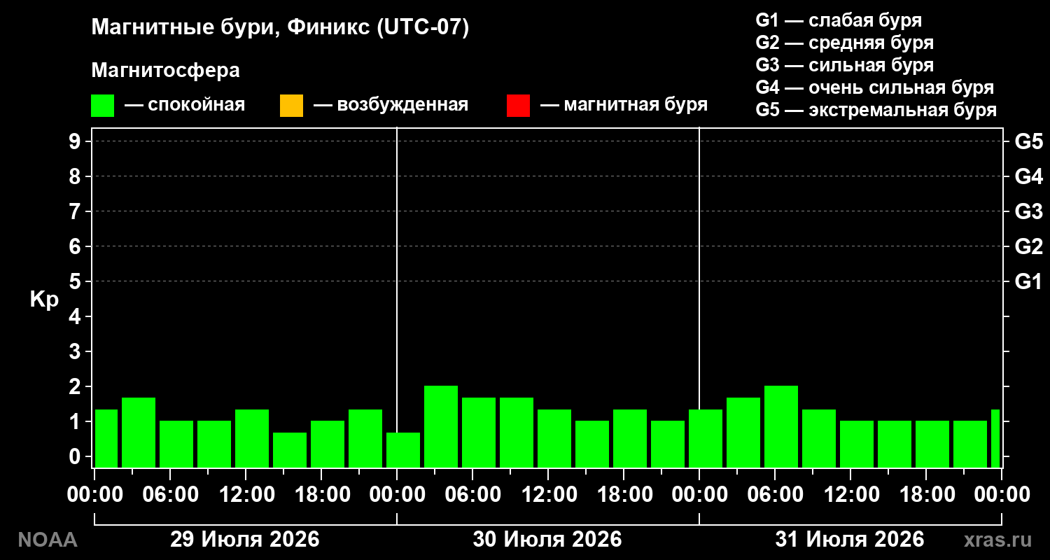 Геомагнитный индекс Kp за 3 суток