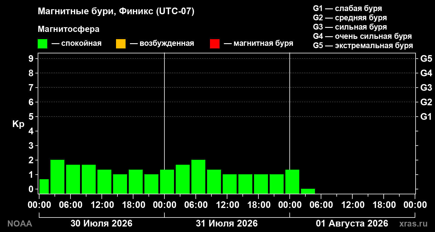 Геомагнитный индекс Kp за 3 суток