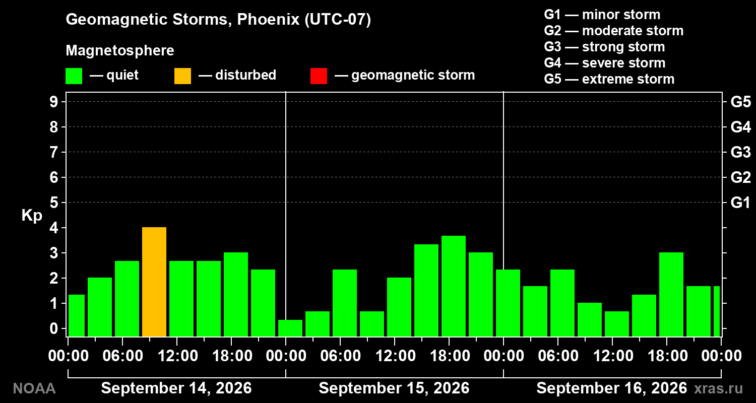 Geomagnetic index Kp for 3 days