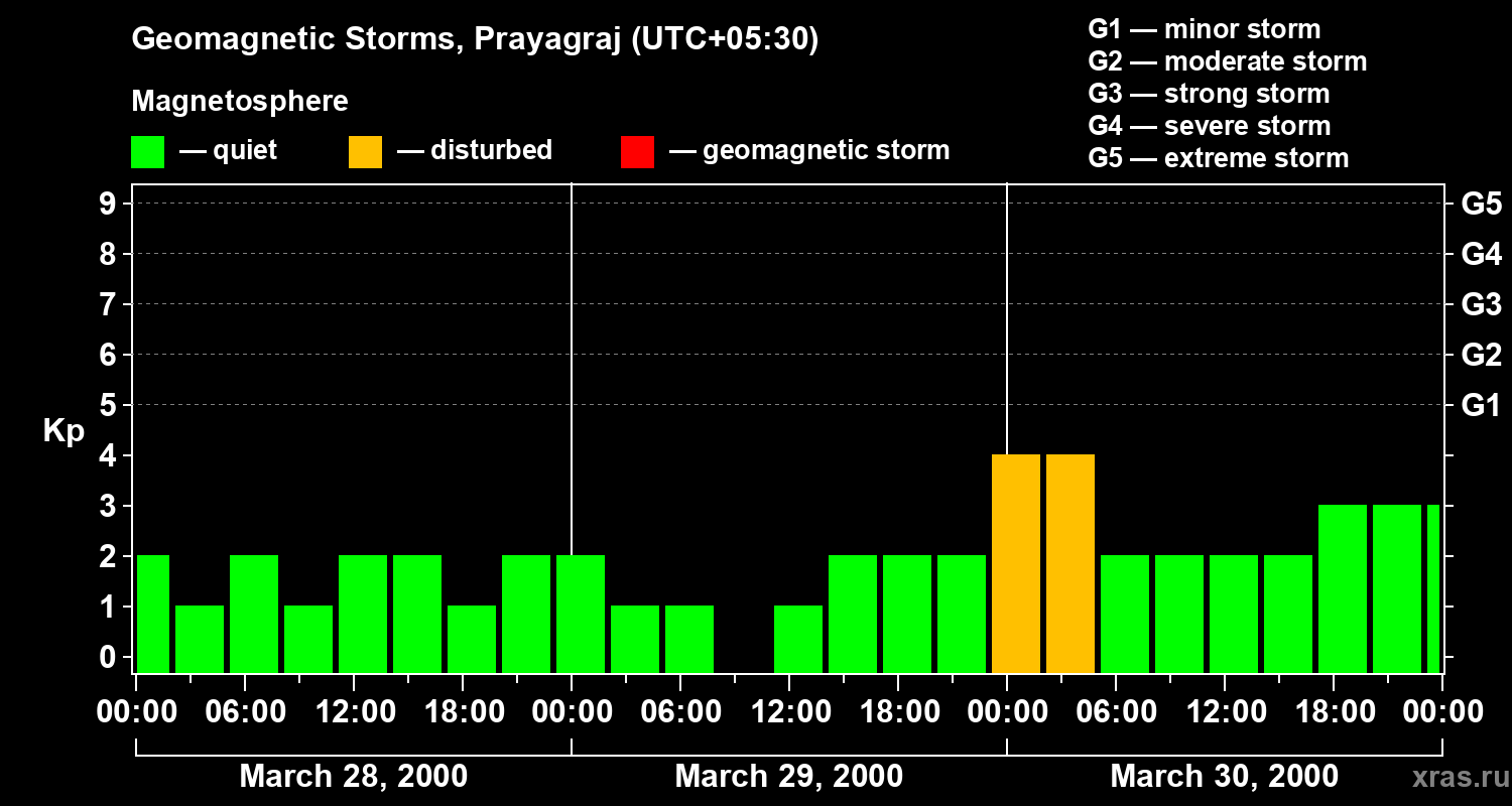 Changes in the geomagnetic index Kp