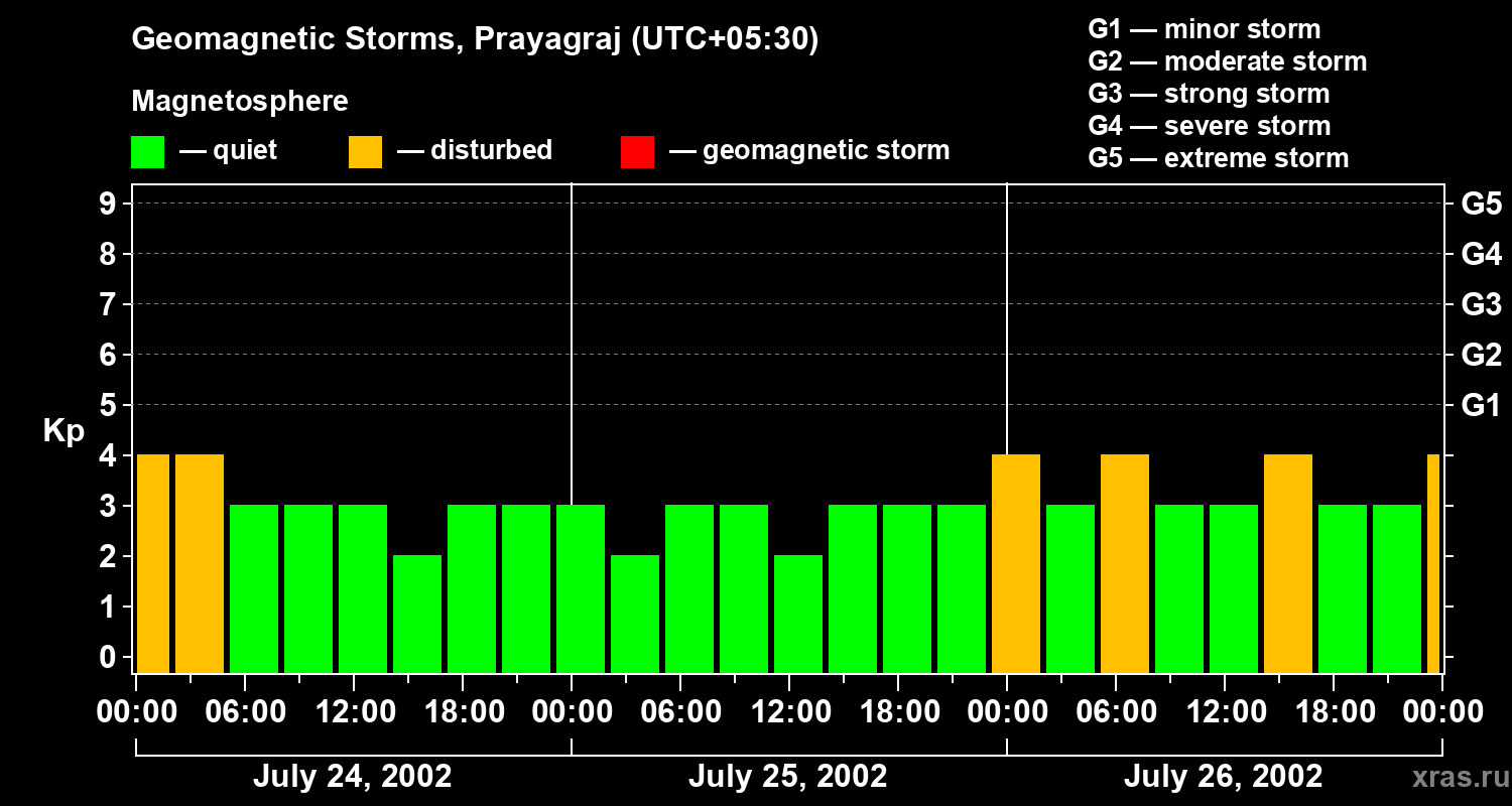 Changes in the geomagnetic index Kp