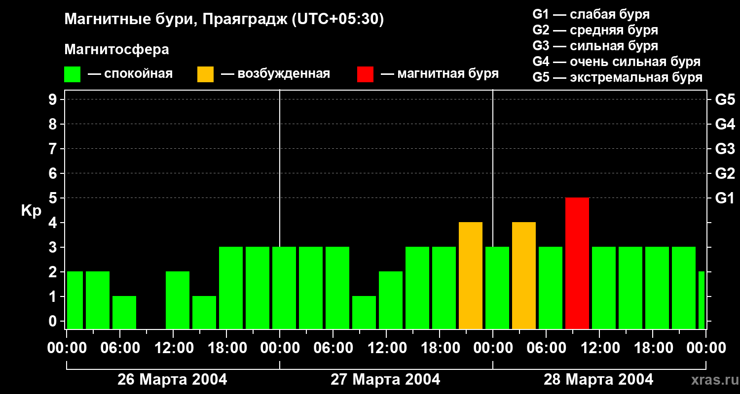Изменения геомагнитного индекса Kp