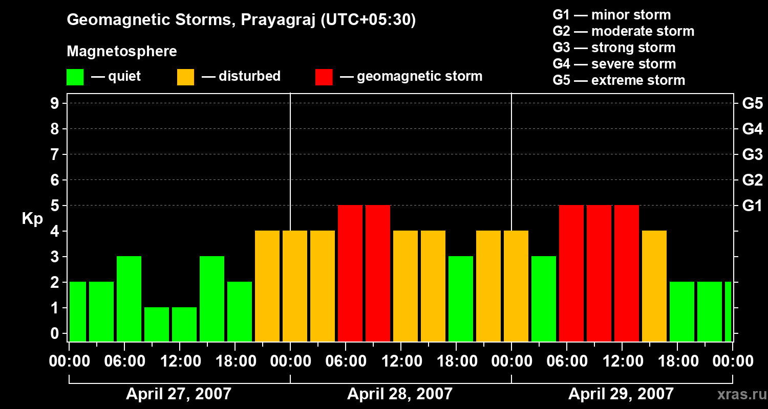 Changes in the geomagnetic index Kp