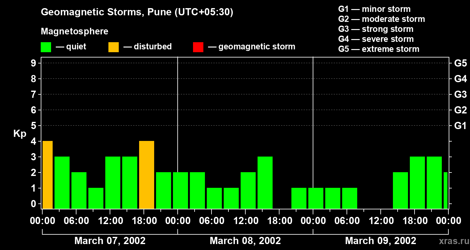 Changes in the geomagnetic index Kp